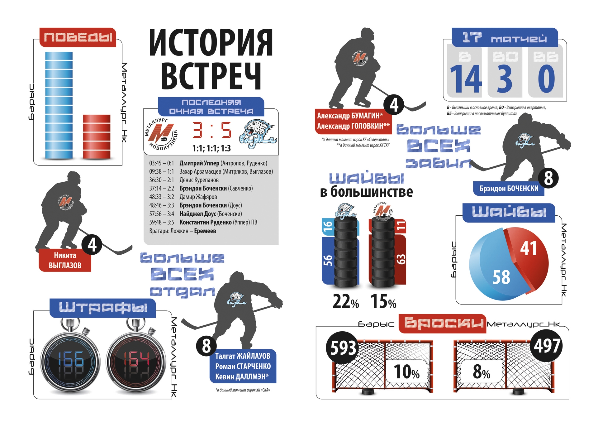 История встреч «Барыс» — «Металлург» Нк