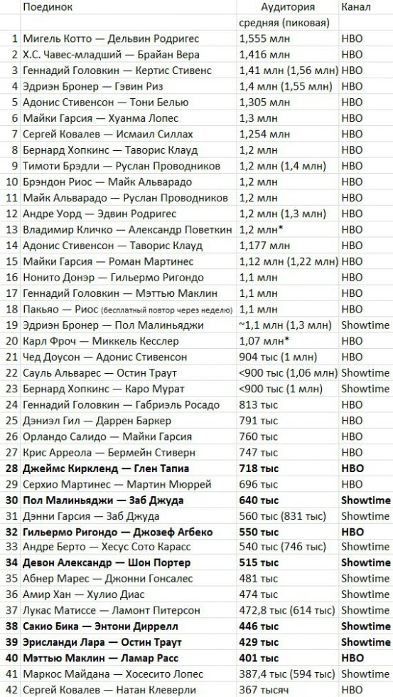 Бой Головкин — Стивенс — третий в обновленном списке самых рейтинговых поединков года