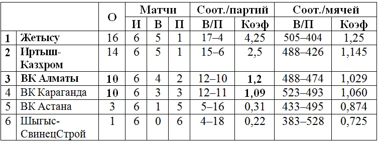 В Алматы стартовал второй тур женской Национальной лиги