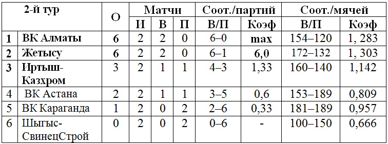 В Алматы продолжается второй тур женской Национальной лиги