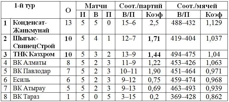 В Хромтау проходит первый тур мужской Национальной лиги