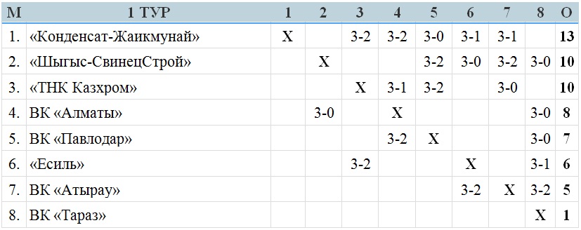 В Хромтау проходит первый тур мужской Национальной лиги