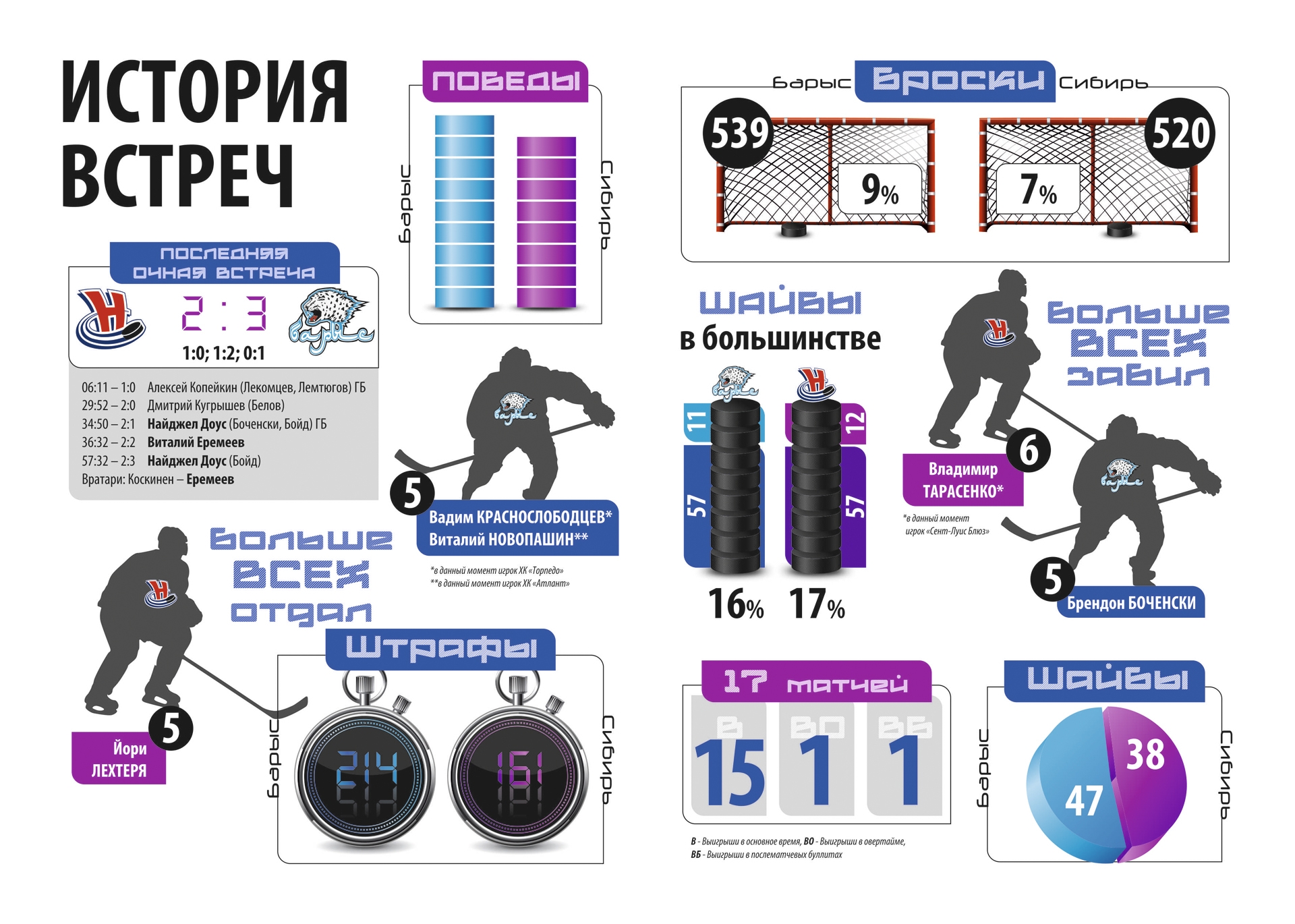 История встреч «Барыс» — «Сибирь»