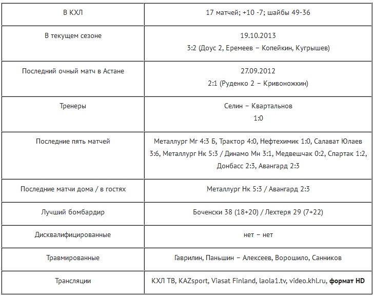 Анонс матча КХЛ «Барыс» — «Сибирь»
