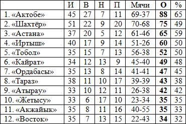 Клубы Премьер-Лиги в 2013 году
