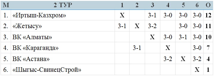В Алматы завершился второй тур женской Национальной лиги