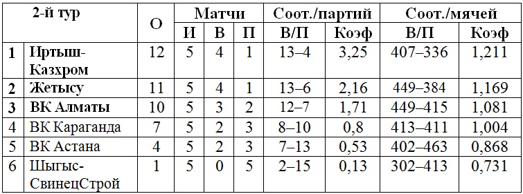 В Алматы завершился второй тур женской Национальной лиги