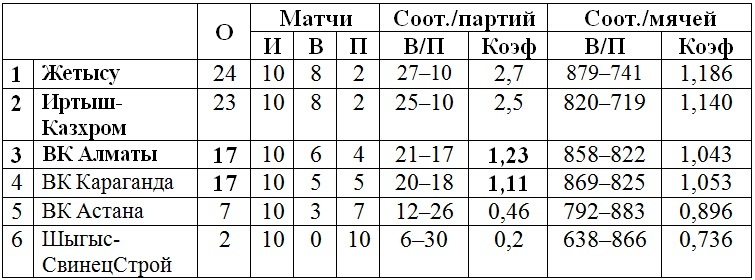 В Алматы завершился второй тур женской Национальной лиги