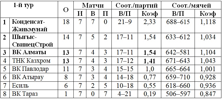 В Хромтау завершился первый тур Национальной мужской лиги