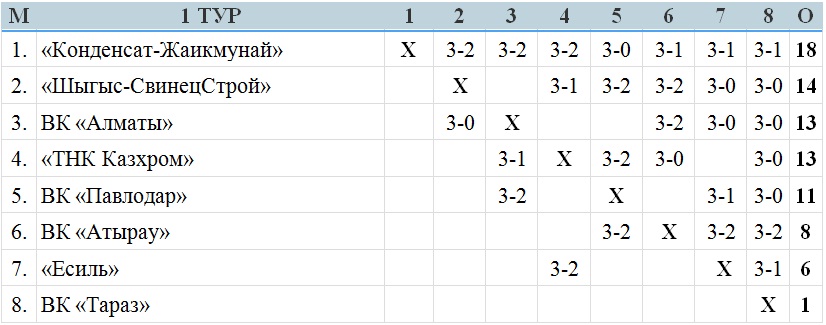 В Хромтау завершился первый тур Национальной мужской лиги