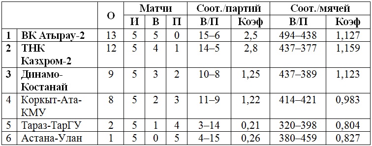 В Хромтау стартует второй тур чемпионата РК мужской Высшей лиги «Б»