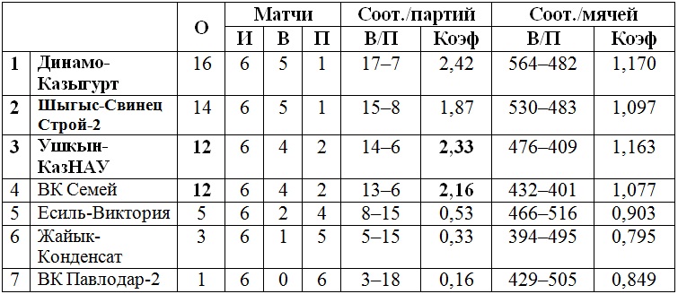 В Павлодаре стартует второй тур чемпионата РК Высшей лиги «А» среди мужских команд