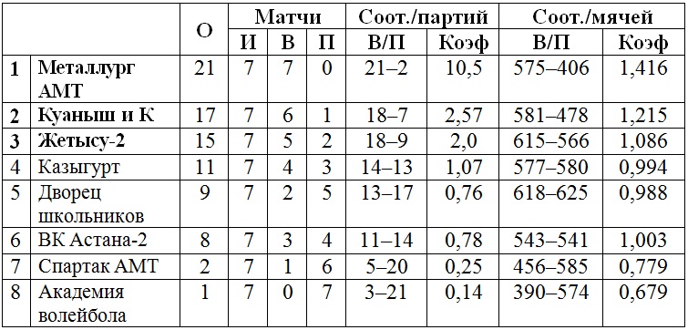 В Астане начинается второй тур женской Высшей лиги «Б»