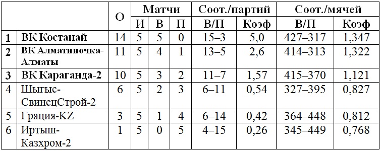 В Усть-Каменогорске стартует чемпионат РК женской Высшей лиги «А»