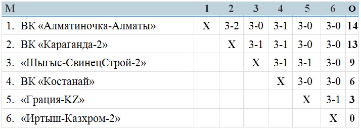 В Усть-Каменогорске завершился второй тур чемпионата РК женской Высшей лиги «А»