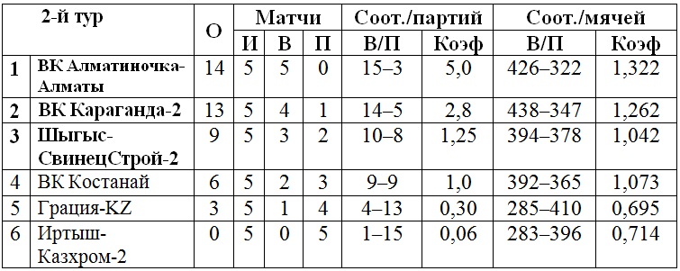 В Усть-Каменогорске завершился второй тур чемпионата РК женской Высшей лиги «А»