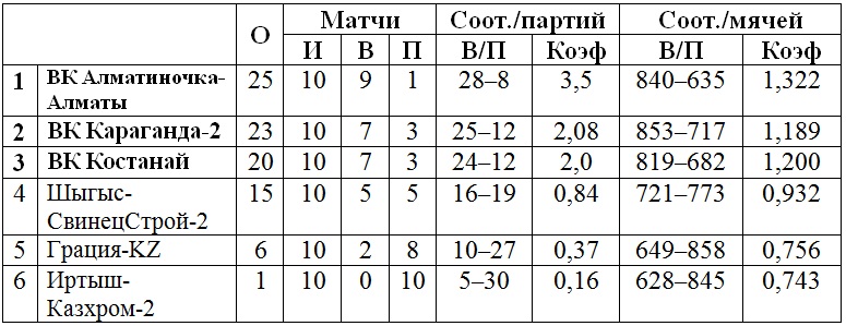 В Усть-Каменогорске завершился второй тур чемпионата РК женской Высшей лиги «А»