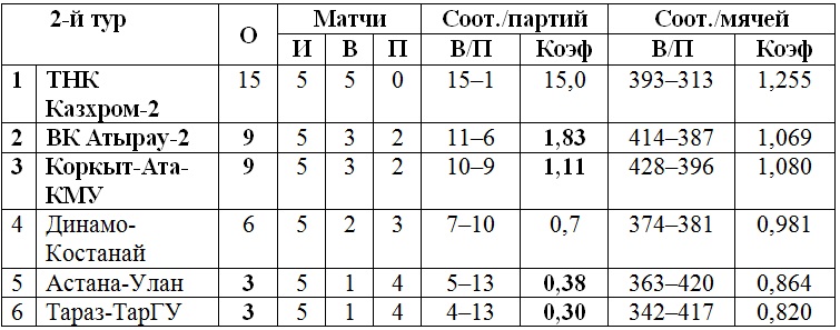 В Хромтау прошел второй тур чемпионата РК мужской Высшей лиги «Б»