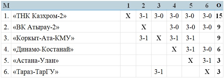 В Хромтау прошел второй тур чемпионата РК мужской Высшей лиги «Б»