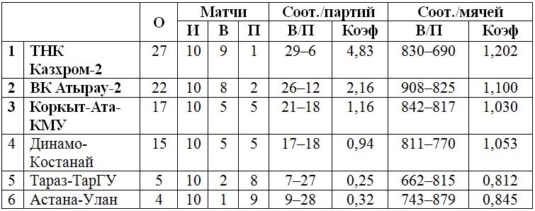 В Хромтау прошел второй тур чемпионата РК мужской Высшей лиги «Б»