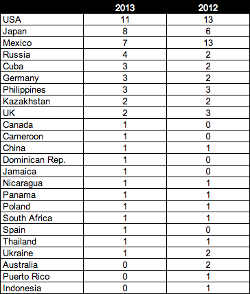 Казахстан — восьмой в Мире по количеству чемпионов на профессиональном ринге