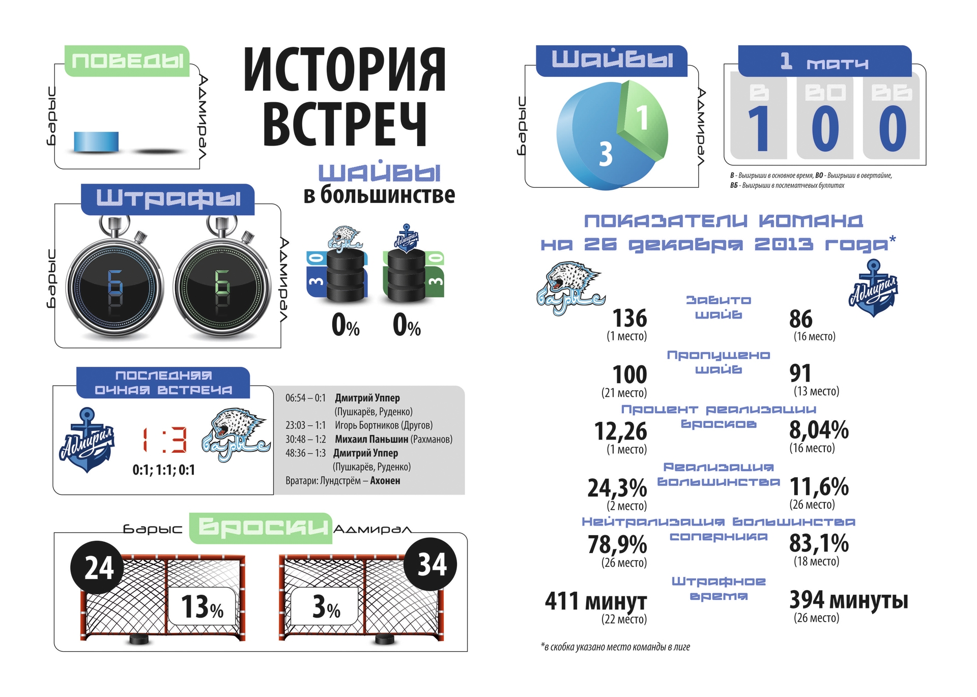История встреч «Барыс» — «Адмирал»