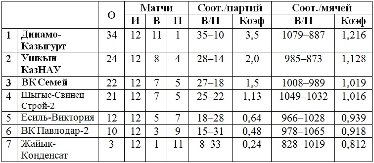 В Павлодаре завершился второй тур мужской Высшей лиги «А»