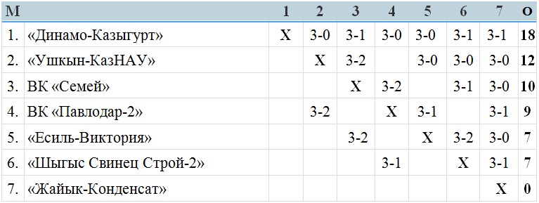 В Павлодаре завершился второй тур мужской Высшей лиги «А»