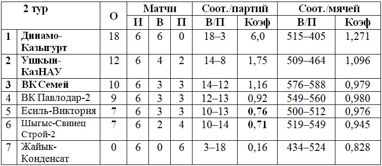 В Павлодаре завершился второй тур мужской Высшей лиги «А»