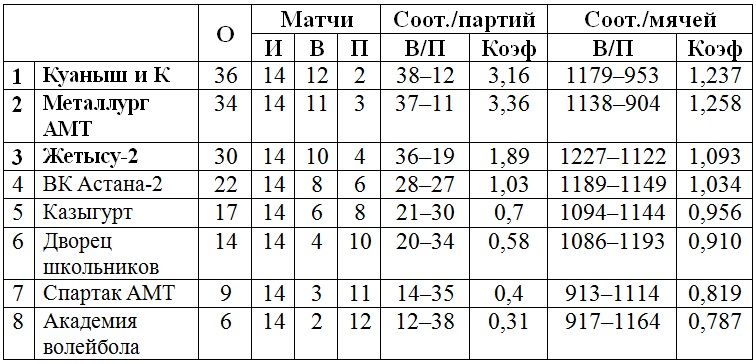 В Астане завершился второй тур чемпионата РК женской Высшей лиги «Б»