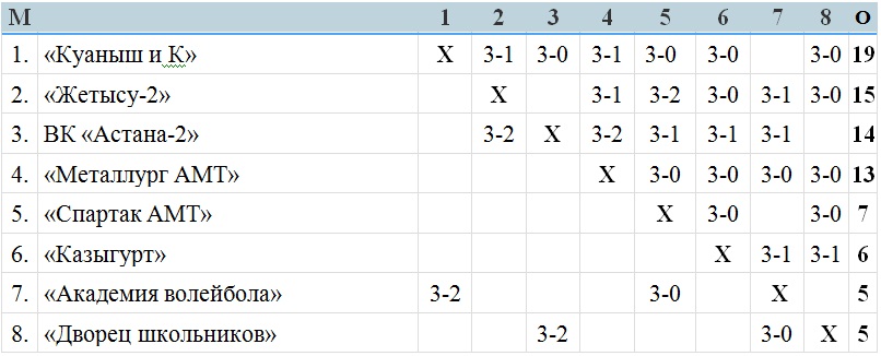 В Астане завершился второй тур чемпионата РК женской Высшей лиги «Б»