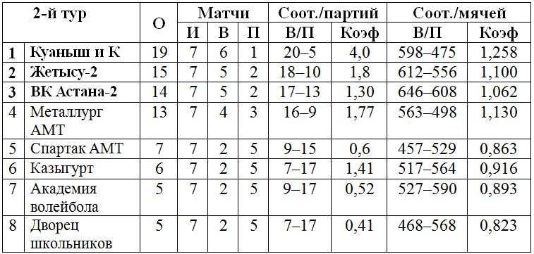 В Астане завершился второй тур чемпионата РК женской Высшей лиги «Б»
