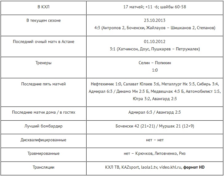 Анонс матча КХЛ «Барыс» — «Амур»