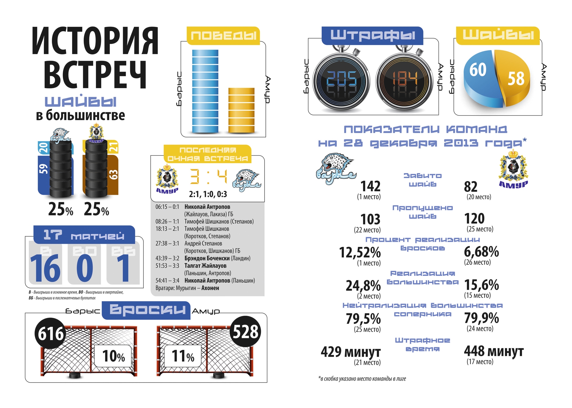 История встреч «Барыс» — «Амур»