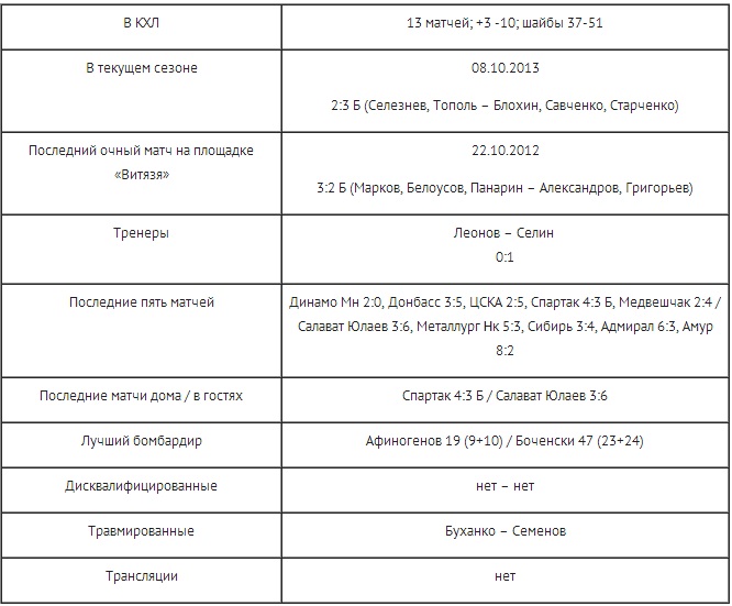 Анонс матча КХЛ «Витязь» — «Барыс»
