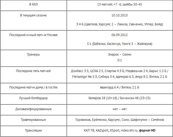 Анонс матча КХЛ «Динамо» Мск — «Барыс»