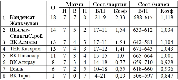 В Петропавловске возьмет старт второй тур мужской Национальной лиги