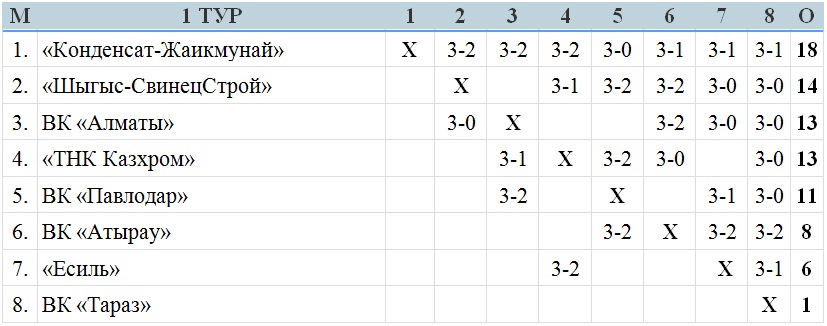 В Петропавловске возьмет старт второй тур мужской Национальной лиги