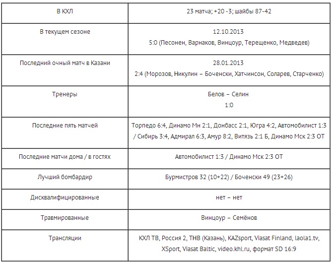 Анонс матча КХЛ «Ак Барс» — «Барыс»