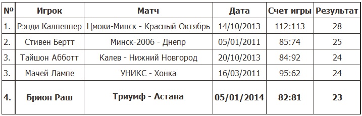 Брион Раш — в «Книге рекордов Лиги ВТБ»