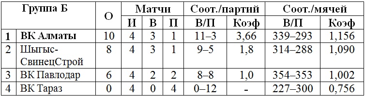 В Петропавловске и Таразе стартовал второй тур мужской Национальной лиги