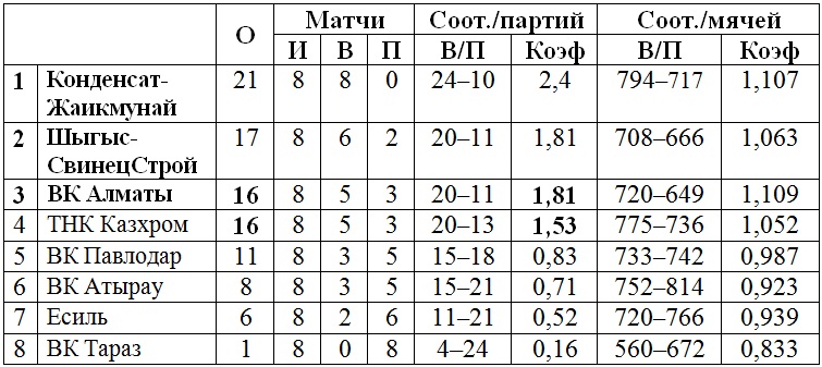 В Петропавловске и Таразе стартовал второй тур мужской Национальной лиги