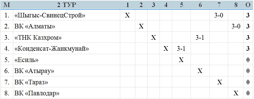В Петропавловске и Таразе стартовал второй тур мужской Национальной лиги