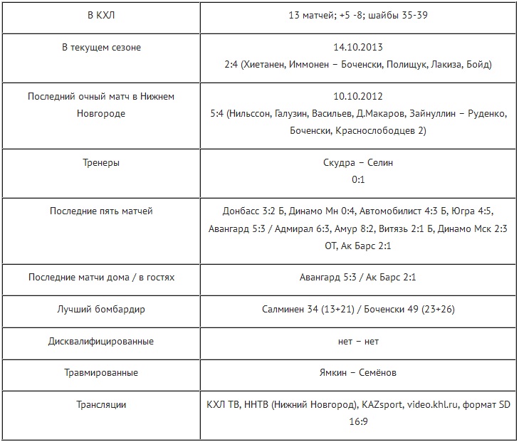 Анонс матча КХЛ «Торпедо» — «Барыс»