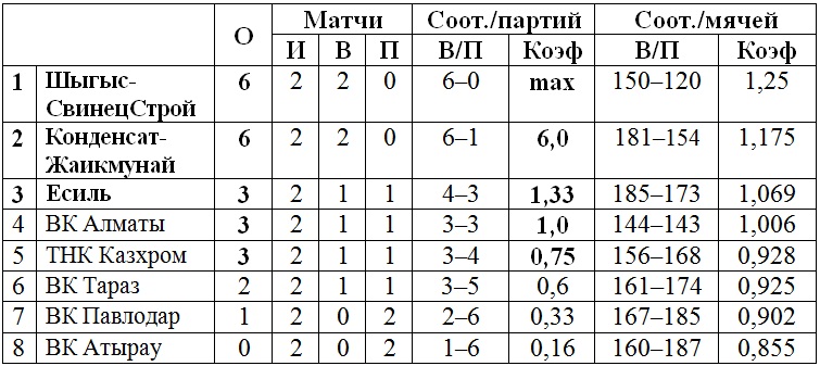 В Петропавловске и Таразе продолжается второй тур мужской Национальной лиги