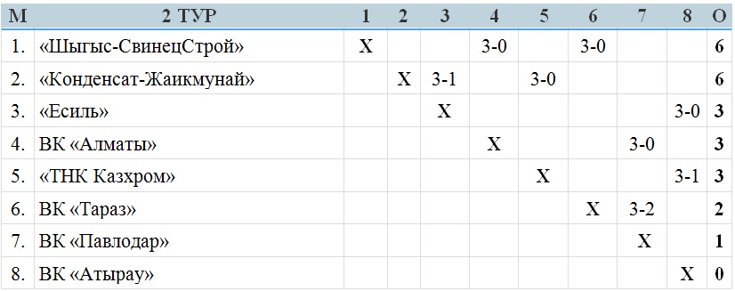 В Петропавловске и Таразе продолжается второй тур мужской Национальной лиги
