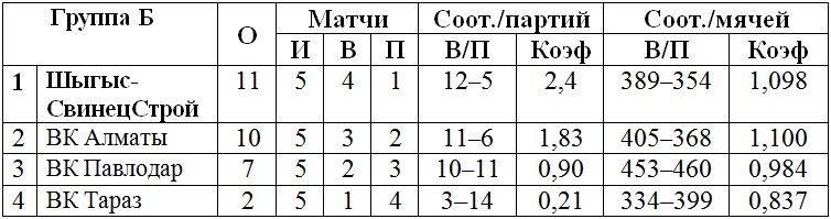 В Петропавловске и Таразе продолжается второй тур мужской Национальной лиги