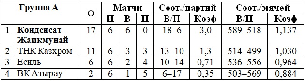 В Петропавловске и Таразе прошел второй «малый» тур мужской Национальной лиги