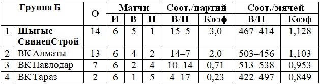 В Петропавловске и Таразе прошел второй «малый» тур мужской Национальной лиги