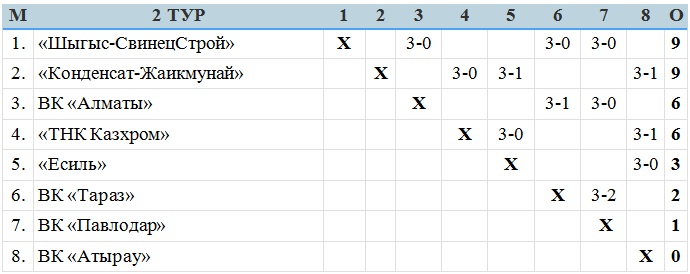 В Петропавловске и Таразе прошел второй «малый» тур мужской Национальной лиги
